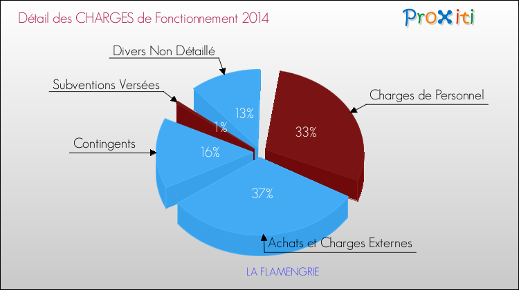 Décomposition des Charges de Fonctionnement 2014 de la commune de LA FLAMENGRIE Charges de Fonctionnement 2014 pour la commune de LA FLAMENGRIE