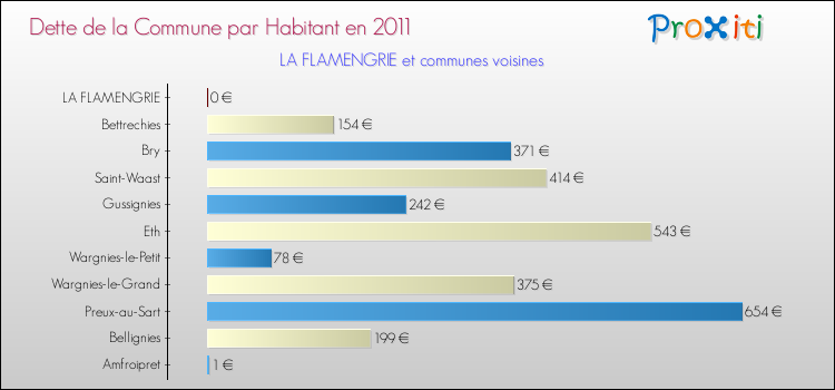 Dette par habitant de la commune en 2011 pour LA FLAMENGRIE et les communes proches Comparaison de la dette par habitant de la commune en 2011 pour LA FLAMENGRIE et les communes voisines