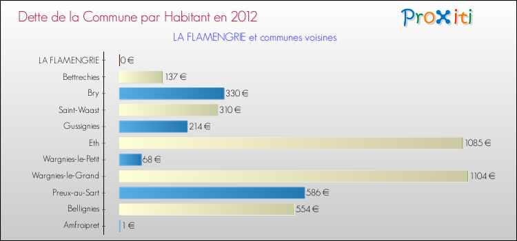 Dette par habitant de la commune en 2012 pour LA FLAMENGRIE et les communes proches Comparaison de la dette par habitant de la commune en 2012 pour LA FLAMENGRIE et les communes voisines