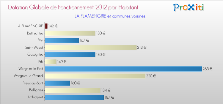 Montant des dotations globales de fonctionnement DGF par Habitant pour LA FLAMENGRIE et les communes proches Comparaison des des dotations globales de fonctionnement DGF par habitant pour LA FLAMENGRIE et les communes voisines