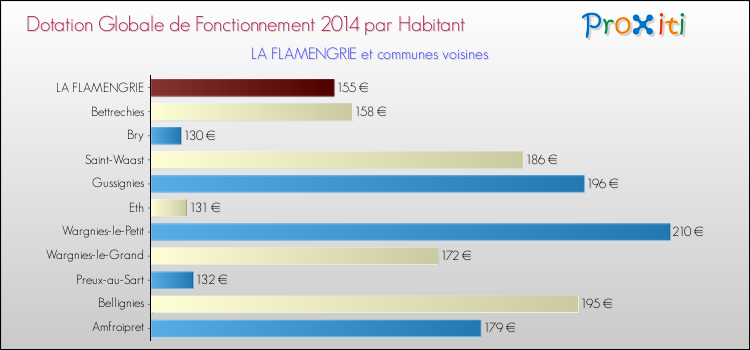 Montant des dotations globales de fonctionnement DGF par Habitant pour LA FLAMENGRIE et les communes proches en 2014. Comparaison des des dotations globales de fonctionnement DGF par habitant pour LA FLAMENGRIE et les communes voisines en 2014.