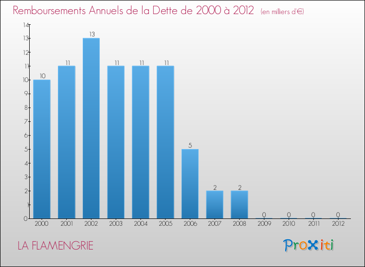 Evolution de l'annuité de la dette pour la commune de LA FLAMENGRIE de 2000 à 2012 Annuités de la dette pour LA FLAMENGRIE de 2000 à 2012