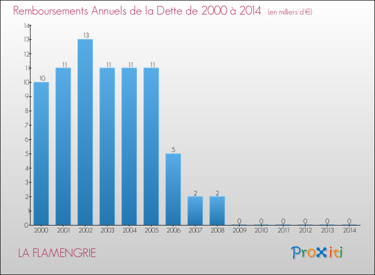 Evolution de l'annuité de la dette pour la commune de LA FLAMENGRIE de 2000 à 2014 Annuités de la dette pour LA FLAMENGRIE de 2000 à 2014