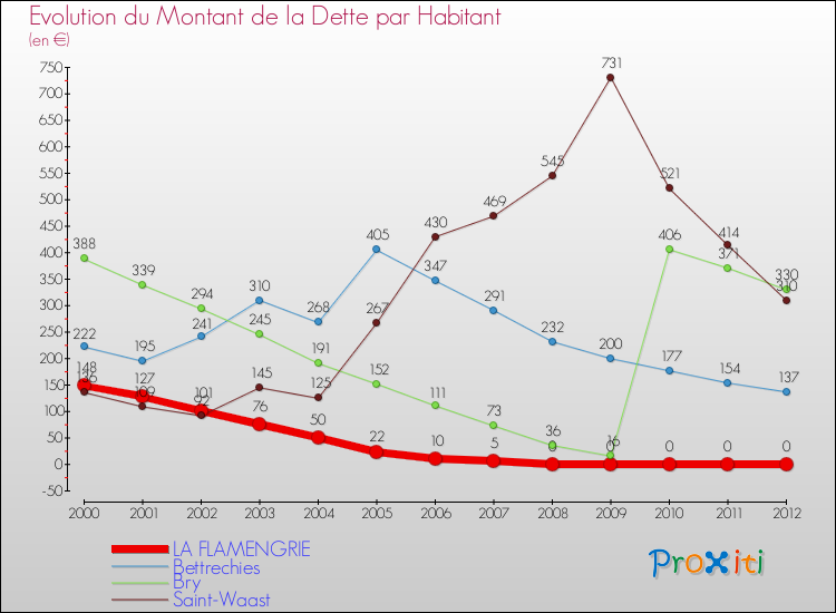 Evolution de la dette par habitant pour la commune de LA FLAMENGRIE et les communes proches de 2000 à 2012 Comparaison de la dette par habitant pour LA FLAMENGRIE et les communes voisines de 2000 à 2012