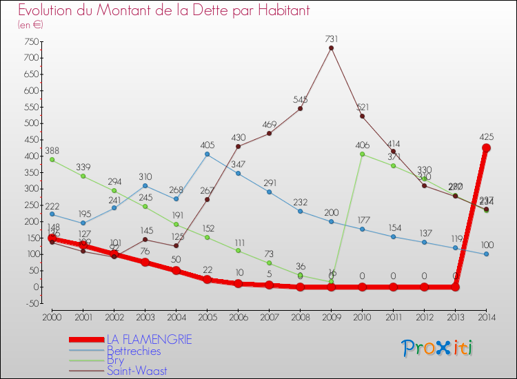 Evolution de la dette par habitant pour la commune de LA FLAMENGRIE et les communes proches de 2000 à 2014 Comparaison de la dette par habitant pour LA FLAMENGRIE et les communes voisines de 2000 à 2014