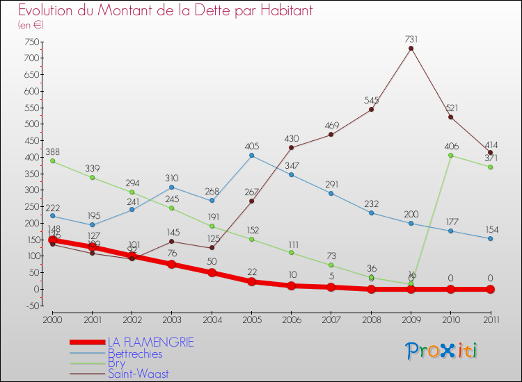 Evolution de la dette par habitant pour la commune de LA FLAMENGRIE et les communes proches Comparaison de la dette par habitant pour LA FLAMENGRIE et les communes voisines
