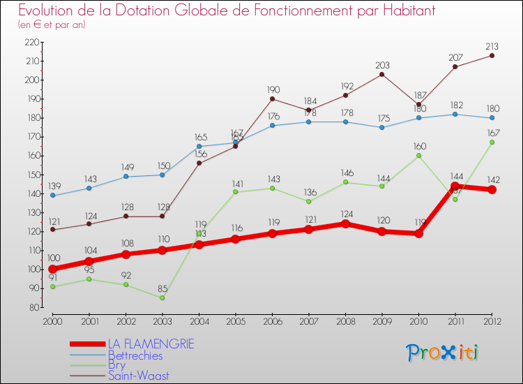 Evolution et montant de la dotation globale de fonctionnement par Habitant pour LA FLAMENGRIE et les communes proches Comparaison des dotations globales de fonctionnement par habitant pour LA FLAMENGRIE et les communes voisines