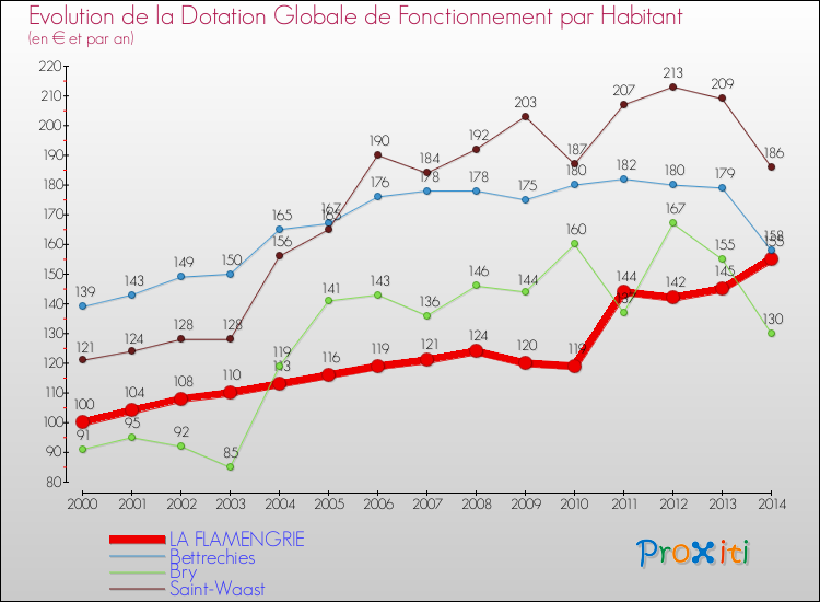 Evolution et montant de la dotation globale de fonctionnement par Habitant pour LA FLAMENGRIE et les communes proches de 2000 à 2014. Comparaison des dotations globales de fonctionnement par habitant pour LA FLAMENGRIE et les communes voisines de 2000 à 2014.