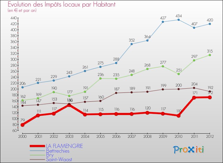 Evolution et montant des impôts locaux par Habitant pour LA FLAMENGRIE et les communes proches Comparaison des impôts locaux par habitant pour LA FLAMENGRIE et les communes voisines