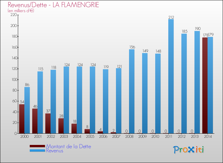 Evolution comparée de la dette et des revenus pour la commune de LA FLAMENGRIE de 2000 à 2014 Comparaison de la dette et des revenus pour LA FLAMENGRIE de 2000 à 2014