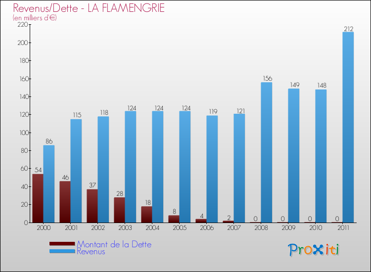 Evolution comparée de la dette et des revenus pour la commune de LA FLAMENGRIE de 2000 à 2011 Comparaison de la dette et des revenus pour LA FLAMENGRIE de 2000 à 2011