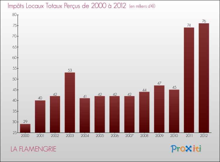 Evolution des Impôts Locaux pour la commune de LA FLAMENGRIE de 2000 à 2012 Evolution des Impôts Locaux pour LA FLAMENGRIE de 2000 à 2012