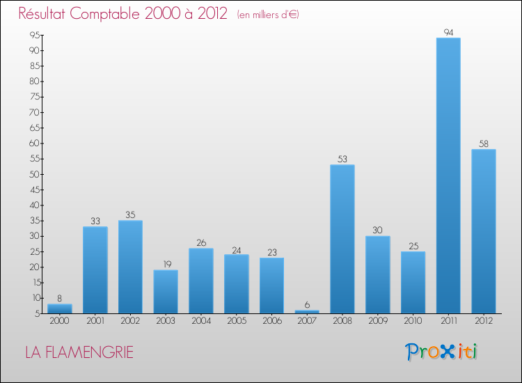Evolution du résultat comptable pour la commune de LA FLAMENGRIE de 2000 à 2012 Evolution du résultat comptable pour LA FLAMENGRIE de 2000 à 2012