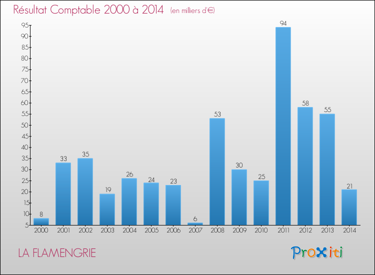 Evolution du résultat comptable pour la commune de LA FLAMENGRIE de 2000 à 2014 Evolution du résultat comptable pour LA FLAMENGRIE de 2000 à 2014