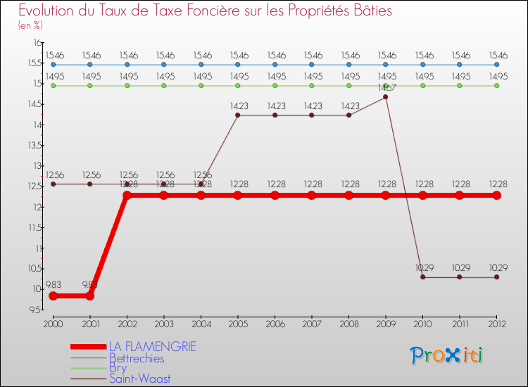 Evolution du taux de la taxe foncière sur le bati pour LA FLAMENGRIE et les communes proches de 2000 à 2012 Comparaison des taux de taxe foncière sur le bati pour LA FLAMENGRIE et les communes voisines de 2000 à 2012