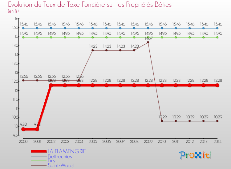Evolution du taux de la taxe foncière sur le bati pour LA FLAMENGRIE et les communes proches de 2000 à 2014 Comparaison des taux de taxe foncière sur le bati pour LA FLAMENGRIE et les communes voisines de 2000 à 2014
