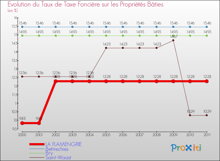 Evolution du taux de la taxe foncière sur le bati pour LA FLAMENGRIE et les communes proches Comparaison des taux de taxe foncière sur le bati pour LA FLAMENGRIE et les communes voisines