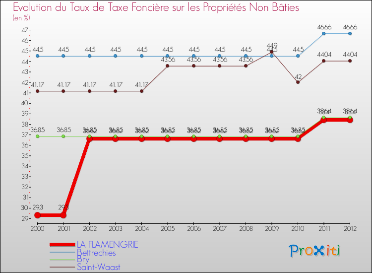 Evolution du taux de la taxe foncière sur les immeubles et terrains non batis pour LA FLAMENGRIE et les communes proches de 2000 à 2012 Comparaison des taux de la taxe foncière sur les immeubles et terrains non batis pour LA FLAMENGRIE et les communes voisines de 2000 à 2012