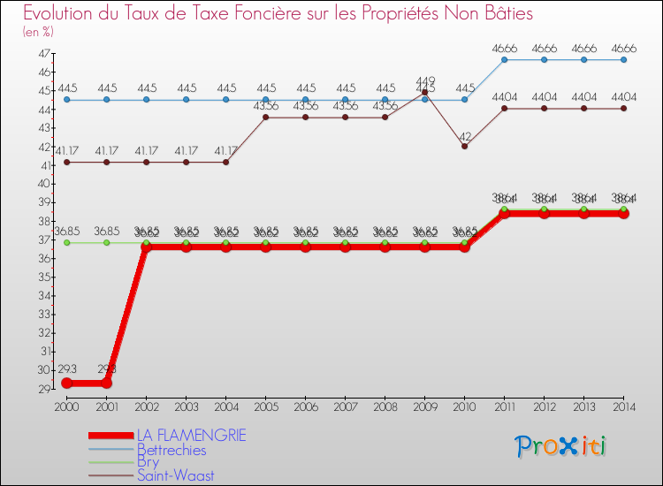 Evolution du taux de la taxe foncière sur les immeubles et terrains non batis pour LA FLAMENGRIE et les communes proches de 2000 à 2014 Comparaison des taux de la taxe foncière sur les immeubles et terrains non batis pour LA FLAMENGRIE et les communes voisines de 2000 à 2014