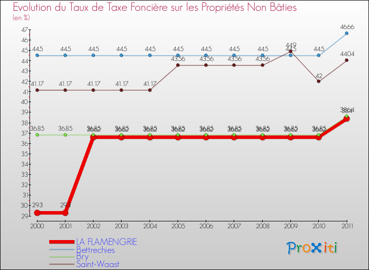 Evolution du taux de la taxe foncière sur les immeubles et terrains non batis pour LA FLAMENGRIE et les communes proches Comparaison des taux de la taxe foncière sur les immeubles et terrains non batis pour LA FLAMENGRIE et les communes voisines