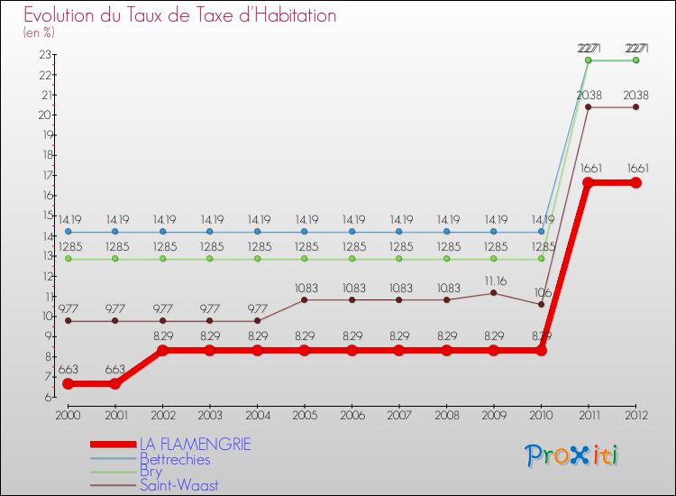 Evolution du taux de la taxe d'habitation pour LA FLAMENGRIE et les communes proches Comparaison des taux de la taxe d'habitation pour LA FLAMENGRIE et les communes voisines