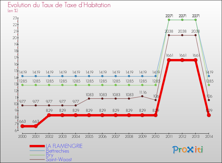 Evolution du taux de la taxe d'habitation pour LA FLAMENGRIE et les communes proches de 2000 à 2014 Comparaison des taux de la taxe d'habitation pour LA FLAMENGRIE et les communes voisines de 2000 à 2014