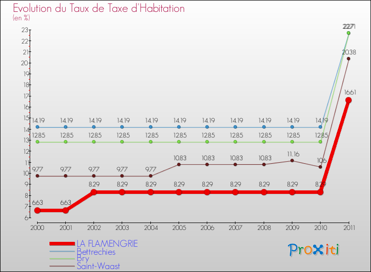 Evolution du taux de la taxe d'habitation pour LA FLAMENGRIE et les communes proches Comparaison des taux de la taxe d'habitation pour LA FLAMENGRIE et les communes voisines