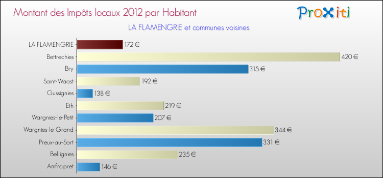 Montant des impôts locaux par Habitant pour LA FLAMENGRIE et les communes proches Comparaison des impôts locaux par habitant pour LA FLAMENGRIE et les communes voisines