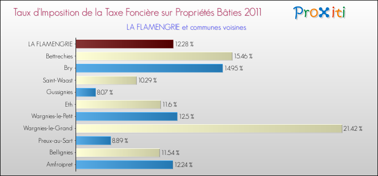 Taux d'imposition de la taxe foncière sur le bati 2011 pour LA FLAMENGRIE et les communes proches Comparaison des taux d'imposition de la taxe foncière sur le bati 2011 pour LA FLAMENGRIE et les communes voisines