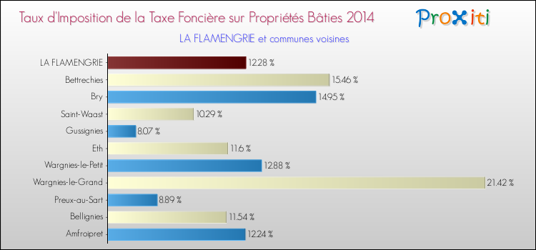 Taux d'imposition de la taxe foncière sur le bati 2014 pour LA FLAMENGRIE et les communes proches Comparaison des taux d'imposition de la taxe foncière sur le bati 2014 pour LA FLAMENGRIE et les communes voisines