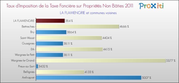 Taux d'imposition de la taxe foncière sur les immeubles et terrains non batis 2011 pour LA FLAMENGRIE et les communes proches Comparaison des taux d'imposition de la taxe foncière sur les immeubles et terrains non batis 2011 pour LA FLAMENGRIE et les communes voisines