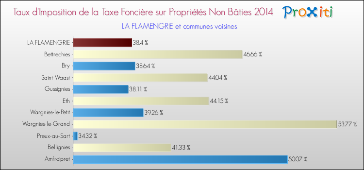 Taux d'imposition de la taxe foncière sur les immeubles et terrains non batis 2014 pour LA FLAMENGRIE et les communes proches Comparaison des taux d'imposition de la taxe foncière sur les immeubles et terrains non batis 2014 pour LA FLAMENGRIE et les communes voisines