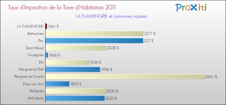 Taux d'imposition de la taxe d'habitation 2011 pour LA FLAMENGRIE et les communes proches Comparaison des taux d'imposition de la taxe d'habitation 2011 pour LA FLAMENGRIE et les communes voisines