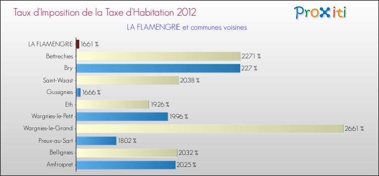 Taux d'imposition de la taxe d'habitation 2012 pour LA FLAMENGRIE et les communes proches Comparaison des taux d'imposition de la taxe d'habitation 2012 pour LA FLAMENGRIE et les communes voisines