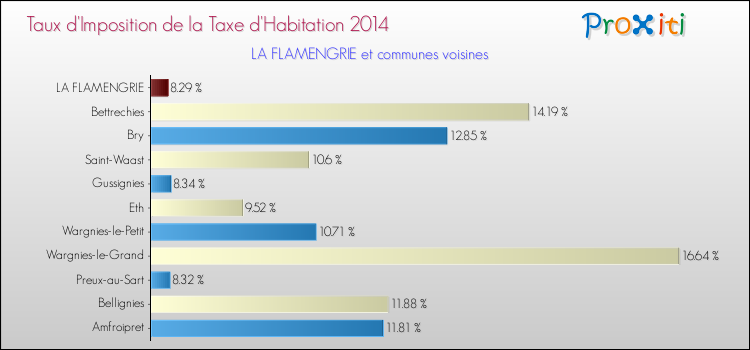 Taux d'imposition de la taxe d'habitation 2014 pour LA FLAMENGRIE et les communes proches Comparaison des taux d'imposition de la taxe d'habitation 2014 pour LA FLAMENGRIE et les communes voisines