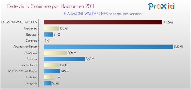 Dette par habitant de la commune en 2011 pour FLAUMONT-WAUDRECHIES et les communes proches Comparaison de la dette par habitant de la commune en 2011 pour FLAUMONT-WAUDRECHIES et les communes voisines