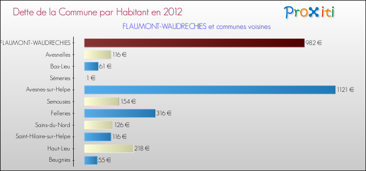 Dette par habitant de la commune en 2012 pour FLAUMONT-WAUDRECHIES et les communes proches Comparaison de la dette par habitant de la commune en 2012 pour FLAUMONT-WAUDRECHIES et les communes voisines