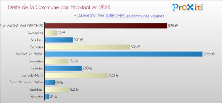 Dette par habitant de la commune en 2014 pour FLAUMONT-WAUDRECHIES et les communes proches Comparaison de la dette par habitant de la commune en 2014 pour FLAUMONT-WAUDRECHIES et les communes voisines