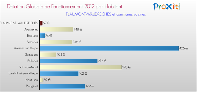 Montant des dotations globales de fonctionnement DGF par Habitant pour FLAUMONT-WAUDRECHIES et les communes proches Comparaison des des dotations globales de fonctionnement DGF par habitant pour FLAUMONT-WAUDRECHIES et les communes voisines