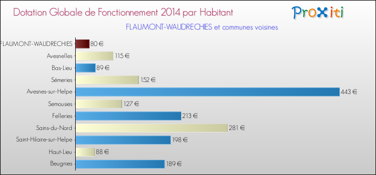 Montant des dotations globales de fonctionnement DGF par Habitant pour FLAUMONT-WAUDRECHIES et les communes proches en 2014. Comparaison des des dotations globales de fonctionnement DGF par habitant pour FLAUMONT-WAUDRECHIES et les communes voisines en 2014.