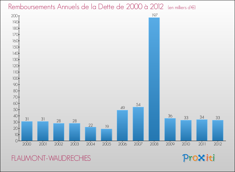 Evolution de l'annuité de la dette pour la commune de FLAUMONT-WAUDRECHIES de 2000 à 2012 Annuités de la dette pour FLAUMONT-WAUDRECHIES de 2000 à 2012