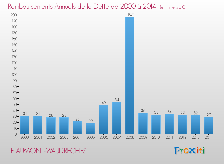 Evolution de l'annuité de la dette pour la commune de FLAUMONT-WAUDRECHIES de 2000 à 2014 Annuités de la dette pour FLAUMONT-WAUDRECHIES de 2000 à 2014