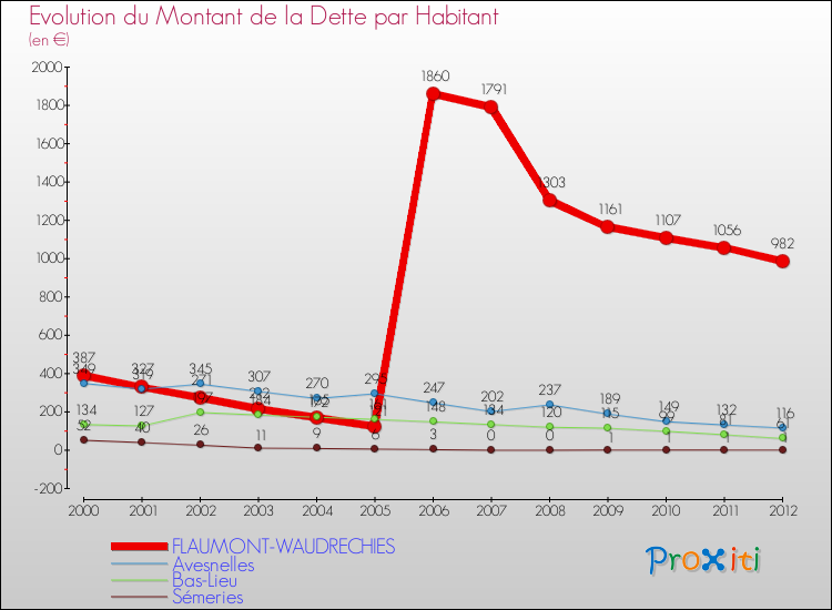 Evolution de la dette par habitant pour la commune de FLAUMONT-WAUDRECHIES et les communes proches de 2000 à 2012 Comparaison de la dette par habitant pour FLAUMONT-WAUDRECHIES et les communes voisines de 2000 à 2012