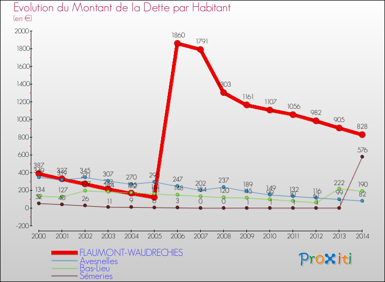 Evolution de la dette par habitant pour la commune de FLAUMONT-WAUDRECHIES et les communes proches de 2000 à 2014 Comparaison de la dette par habitant pour FLAUMONT-WAUDRECHIES et les communes voisines de 2000 à 2014