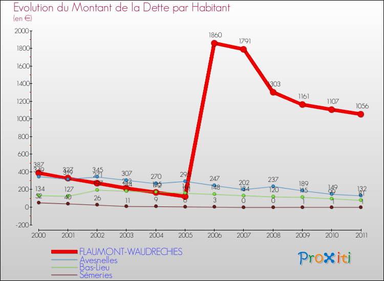 Evolution de la dette par habitant pour la commune de FLAUMONT-WAUDRECHIES et les communes proches Comparaison de la dette par habitant pour FLAUMONT-WAUDRECHIES et les communes voisines