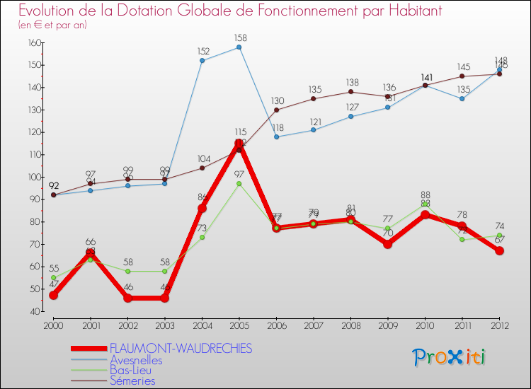 Evolution et montant de la dotation globale de fonctionnement par Habitant pour FLAUMONT-WAUDRECHIES et les communes proches Comparaison des dotations globales de fonctionnement par habitant pour FLAUMONT-WAUDRECHIES et les communes voisines