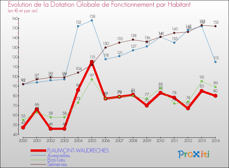Evolution et montant de la dotation globale de fonctionnement par Habitant pour FLAUMONT-WAUDRECHIES et les communes proches de 2000 à 2014. Comparaison des dotations globales de fonctionnement par habitant pour FLAUMONT-WAUDRECHIES et les communes voisines de 2000 à 2014.