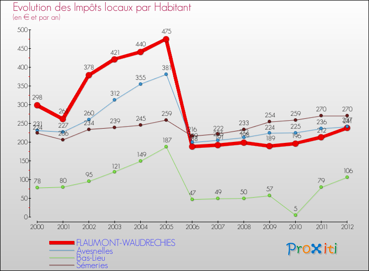 Evolution et montant des impôts locaux par Habitant pour FLAUMONT-WAUDRECHIES et les communes proches Comparaison des impôts locaux par habitant pour FLAUMONT-WAUDRECHIES et les communes voisines