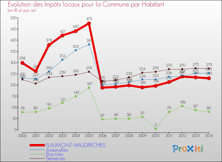 Evolution et montant des impôts locaux par Habitant pour FLAUMONT-WAUDRECHIES et les communes proches de 2000 à 2014 Comparaison des impôts locaux par habitant pour FLAUMONT-WAUDRECHIES et les communes voisines de 2000 à 2014
