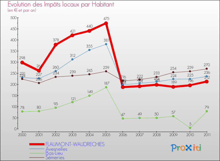 Evolution et montant des impôts locaux par Habitant pour FLAUMONT-WAUDRECHIES et les communes proches Comparaison des impôts locaux par habitant pour FLAUMONT-WAUDRECHIES et les communes voisines